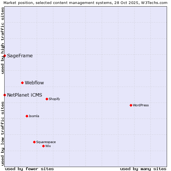 Market position of Webflow vs. NetPlanet iCMS vs. SageFrame