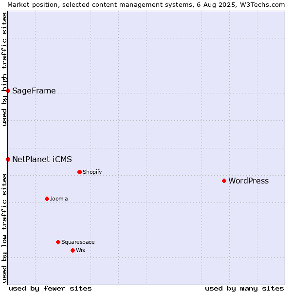 Market position of WordPress vs. NetPlanet iCMS vs. SageFrame