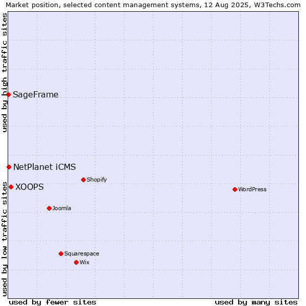 Market position of XOOPS vs. NetPlanet iCMS vs. SageFrame