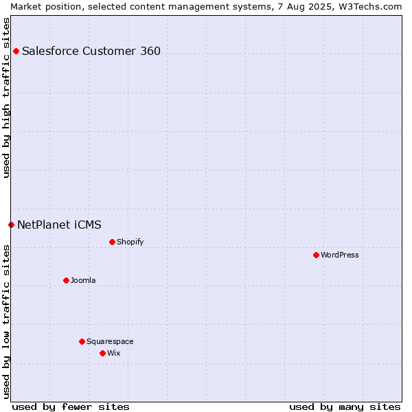 Market position of Salesforce Customer 360 vs. NetPlanet iCMS