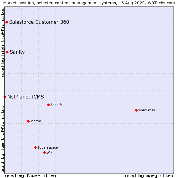 Market position of Sanity vs. Salesforce Customer 360 vs. NetPlanet iCMS