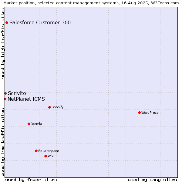 Market position of Salesforce Customer 360 vs. Scrivito vs. NetPlanet iCMS