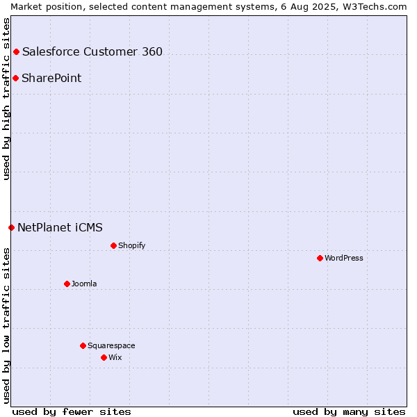 Market position of Salesforce Customer 360 vs. SharePoint vs. NetPlanet iCMS