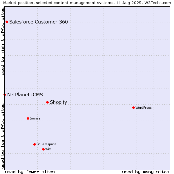 Market position of Shopify vs. Salesforce Customer 360 vs. NetPlanet iCMS