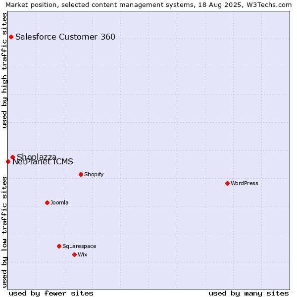 Market position of Shoplazza vs. Salesforce Customer 360 vs. NetPlanet iCMS