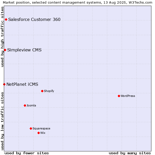 Market position of Salesforce Customer 360 vs. Simpleview CMS vs. NetPlanet iCMS