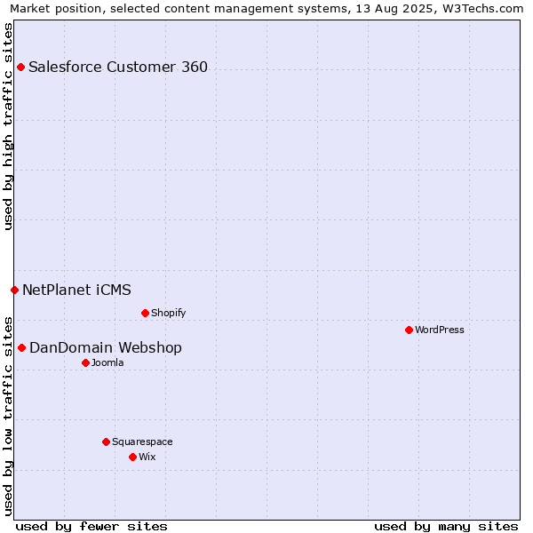 Market position of DanDomain Webshop vs. Salesforce Customer 360 vs. NetPlanet iCMS