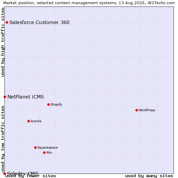 Market position of Salesforce Customer 360 vs. NetPlanet iCMS vs. Solodev CMS