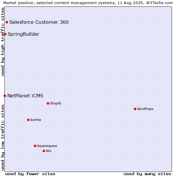 Market position of Salesforce Customer 360 vs. SpringBuilder vs. NetPlanet iCMS