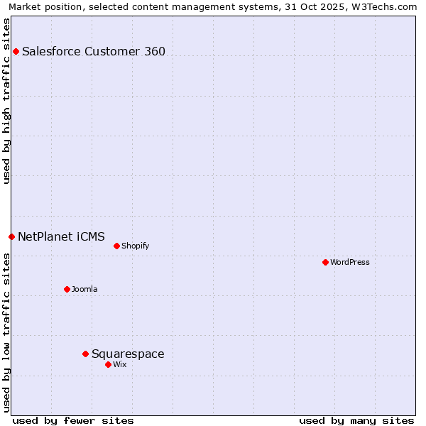 Market position of Squarespace vs. Salesforce Customer 360 vs. NetPlanet iCMS