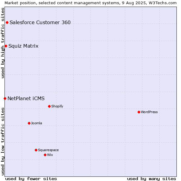 Market position of Salesforce Customer 360 vs. Squiz Matrix vs. NetPlanet iCMS