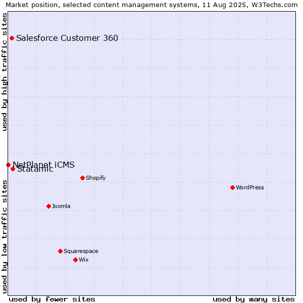 Market position of Statamic vs. Salesforce Customer 360 vs. NetPlanet iCMS