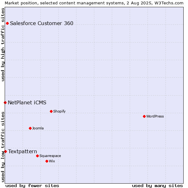 Market position of Salesforce Customer 360 vs. Textpattern vs. NetPlanet iCMS