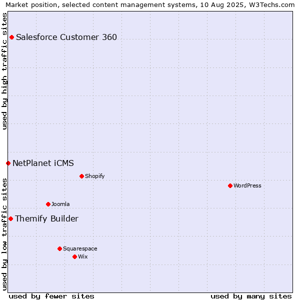 Market position of Salesforce Customer 360 vs. Themify Builder vs. NetPlanet iCMS