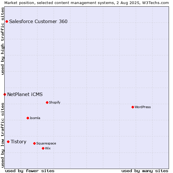 Market position of Tistory vs. Salesforce Customer 360 vs. NetPlanet iCMS