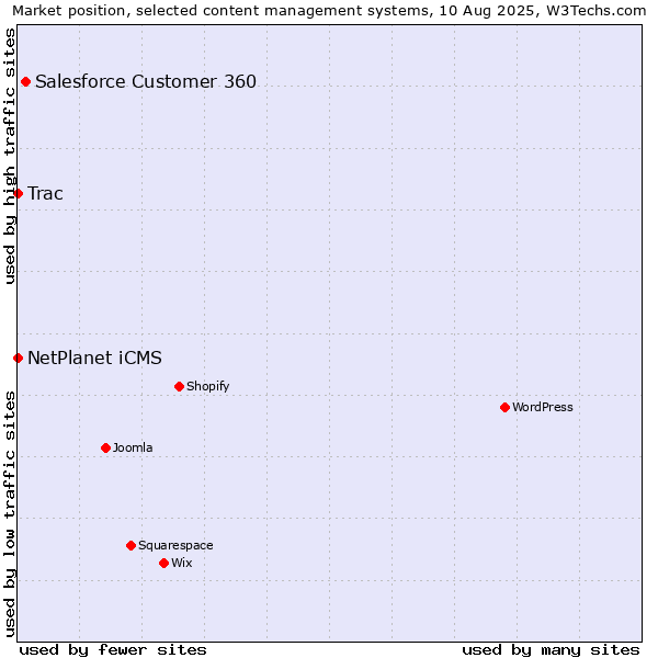 Market position of Salesforce Customer 360 vs. NetPlanet iCMS vs. Trac