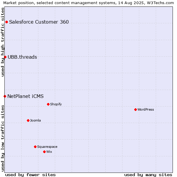 Market position of Salesforce Customer 360 vs. UBB.threads vs. NetPlanet iCMS