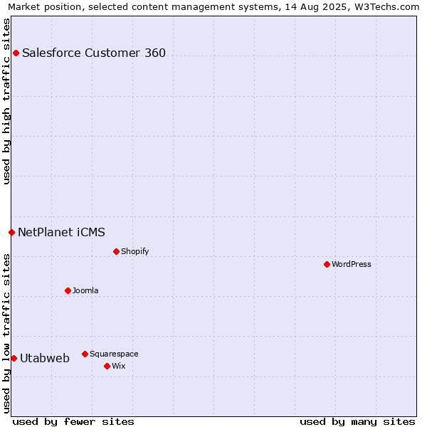 Market position of Salesforce Customer 360 vs. Utabweb vs. NetPlanet iCMS