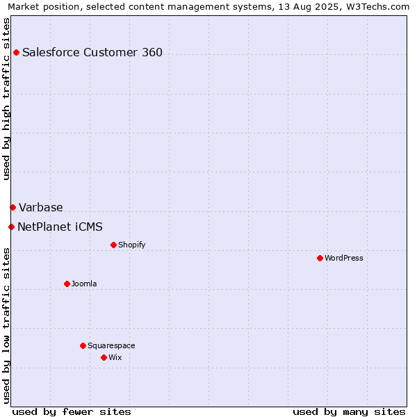 Market position of Salesforce Customer 360 vs. Varbase vs. NetPlanet iCMS