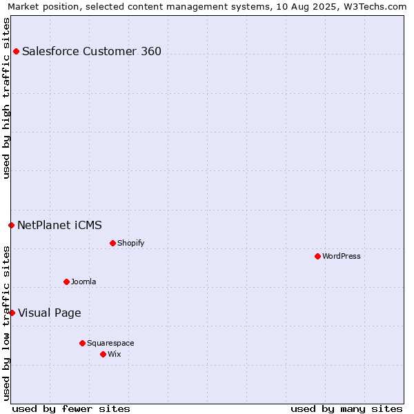 Market position of Salesforce Customer 360 vs. Visual Page vs. NetPlanet iCMS