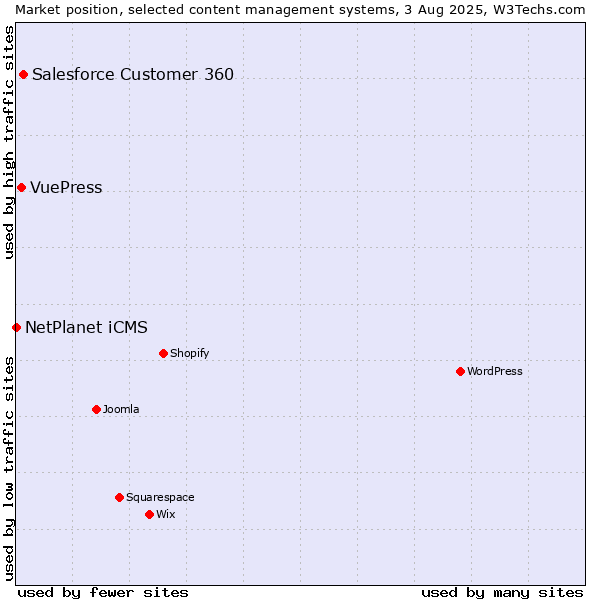 Market position of Salesforce Customer 360 vs. VuePress vs. NetPlanet iCMS