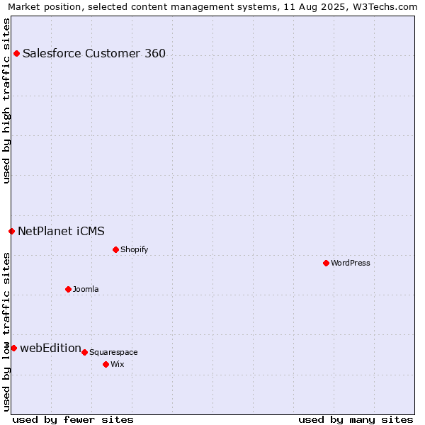 Market position of Salesforce Customer 360 vs. webEdition vs. NetPlanet iCMS