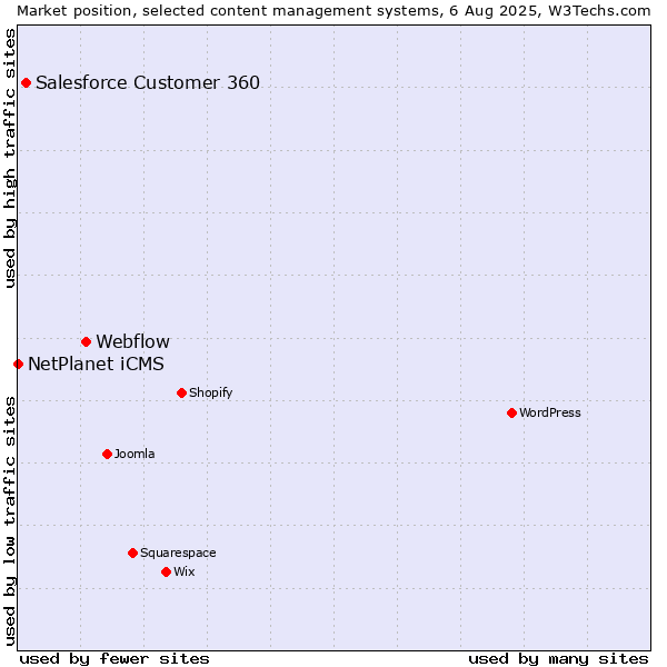 Market position of Webflow vs. Salesforce Customer 360 vs. NetPlanet iCMS