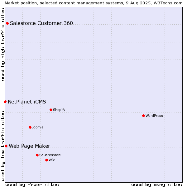 Market position of Salesforce Customer 360 vs. Web Page Maker vs. NetPlanet iCMS