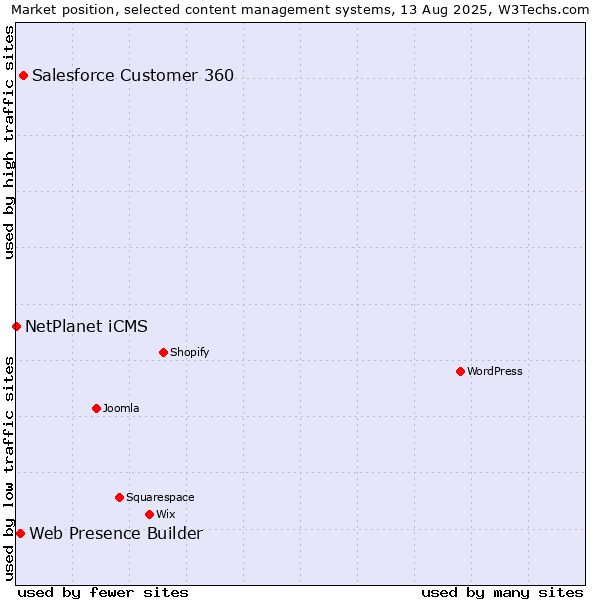 Market position of Salesforce Customer 360 vs. Web Presence Builder vs. NetPlanet iCMS