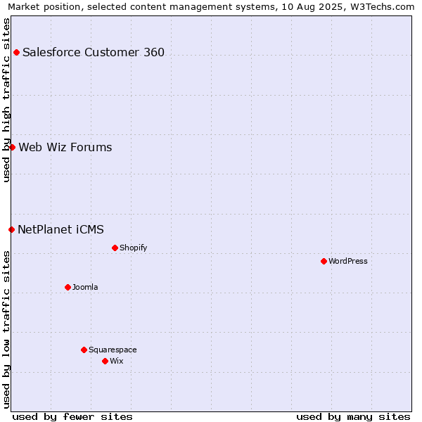 Market position of Salesforce Customer 360 vs. Web Wiz Forums vs. NetPlanet iCMS
