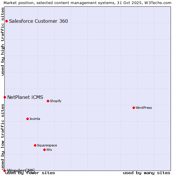 Market position of Salesforce Customer 360 vs. NetPlanet iCMS vs. WonderCMS