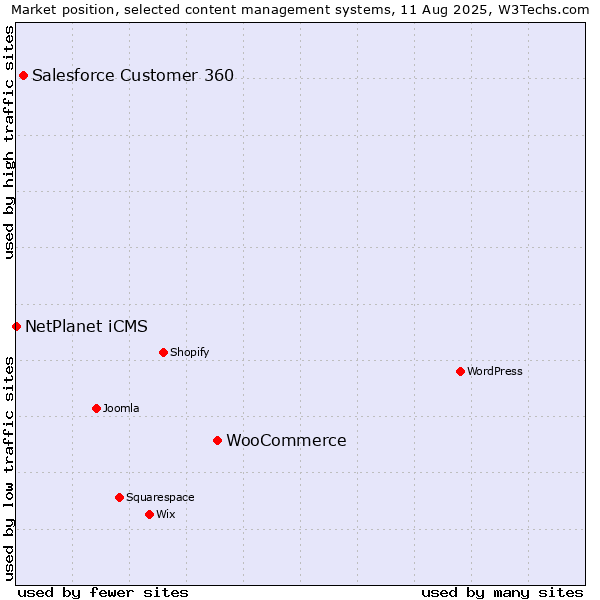 Market position of WooCommerce vs. Salesforce Customer 360 vs. NetPlanet iCMS