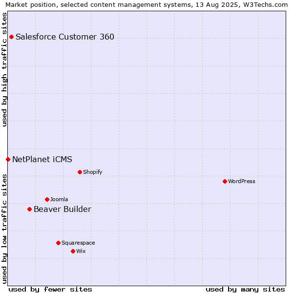 Market position of Beaver Builder vs. Salesforce Customer 360 vs. NetPlanet iCMS
