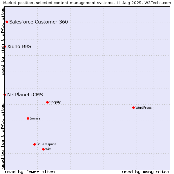 Market position of Salesforce Customer 360 vs. NetPlanet iCMS vs. Xiuno BBS