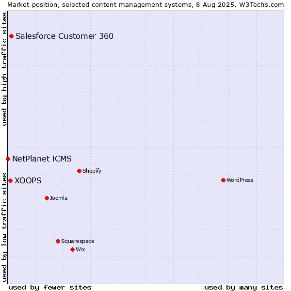 Market position of Salesforce Customer 360 vs. XOOPS vs. NetPlanet iCMS