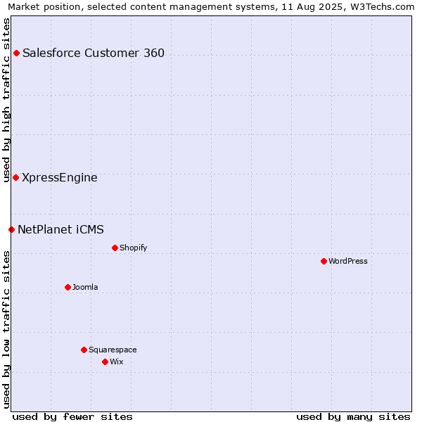 Market position of Salesforce Customer 360 vs. XpressEngine vs. NetPlanet iCMS