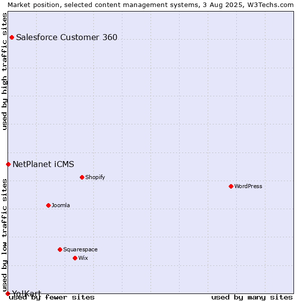 Market position of Salesforce Customer 360 vs. NetPlanet iCMS vs. Yo!Kart