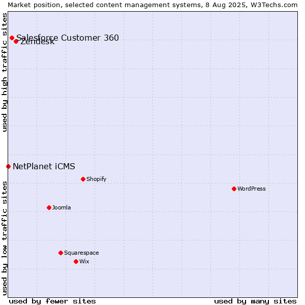 Market position of Zendesk vs. Salesforce Customer 360 vs. NetPlanet iCMS