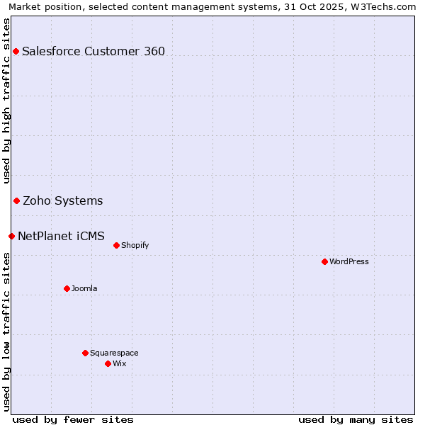 Market position of Zoho Systems vs. Salesforce Customer 360 vs. NetPlanet iCMS