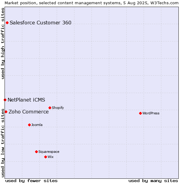 Market position of Salesforce Customer 360 vs. Zoho Commerce vs. NetPlanet iCMS