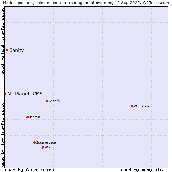 Market position of Sanity vs. NetPlanet iCMS