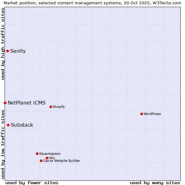 Market position of Substack vs. Sanity vs. NetPlanet iCMS