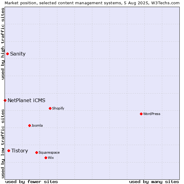 Market position of Tistory vs. Sanity vs. NetPlanet iCMS