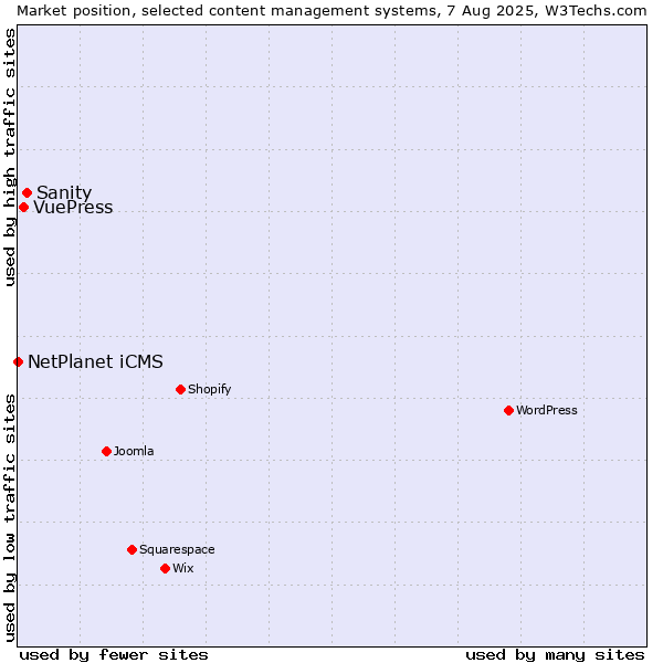 Market position of Sanity vs. VuePress vs. NetPlanet iCMS