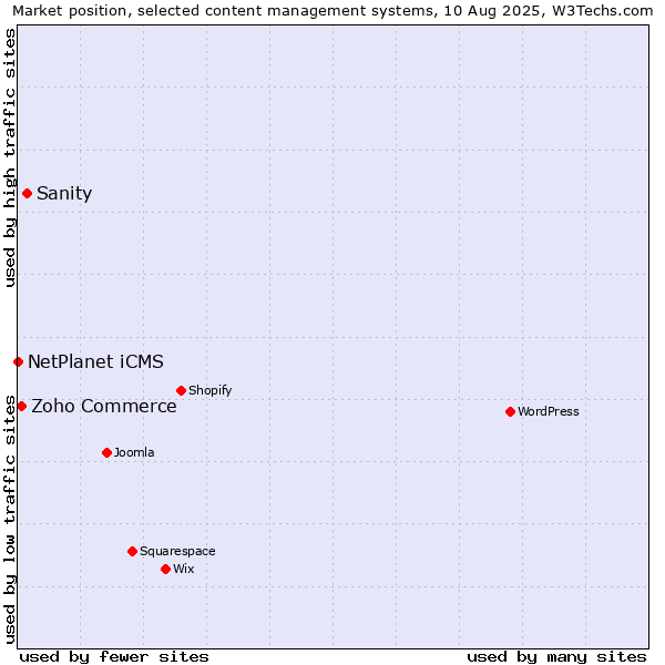 Market position of Sanity vs. Zoho Commerce vs. NetPlanet iCMS