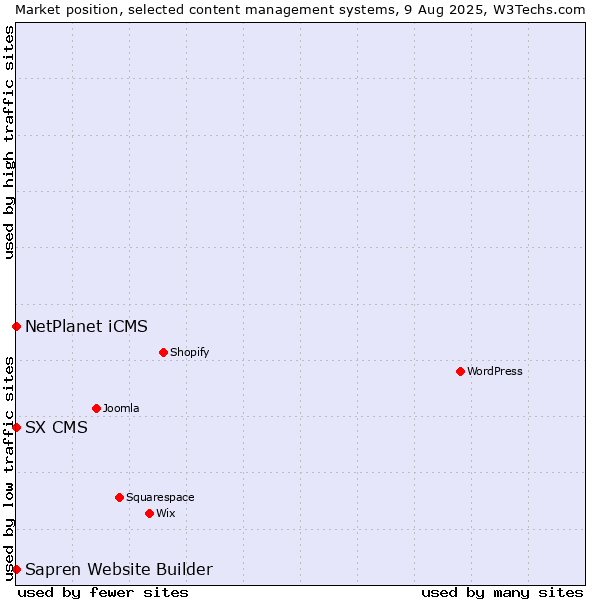 Market position of NetPlanet iCMS vs. SX CMS vs. Sapren Website Builder