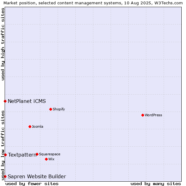 Market position of Textpattern vs. NetPlanet iCMS vs. Sapren Website Builder