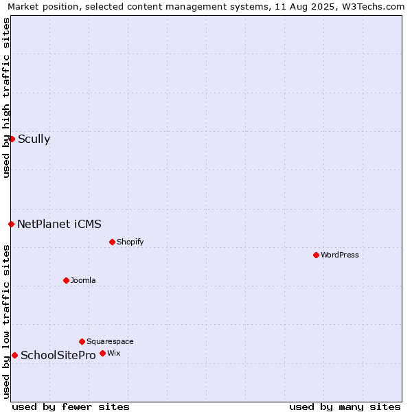 Market position of SchoolSitePro vs. Scully vs. NetPlanet iCMS