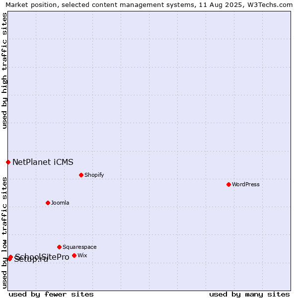 Market position of SchoolSitePro vs. Setup.ru vs. NetPlanet iCMS