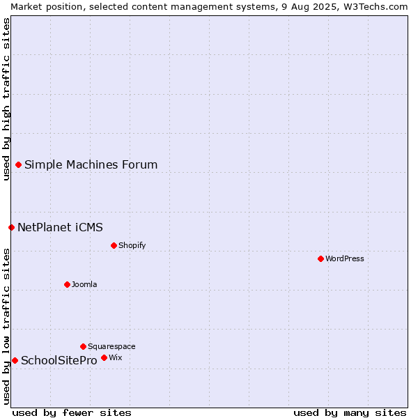 Market position of Simple Machines Forum vs. SchoolSitePro vs. NetPlanet iCMS